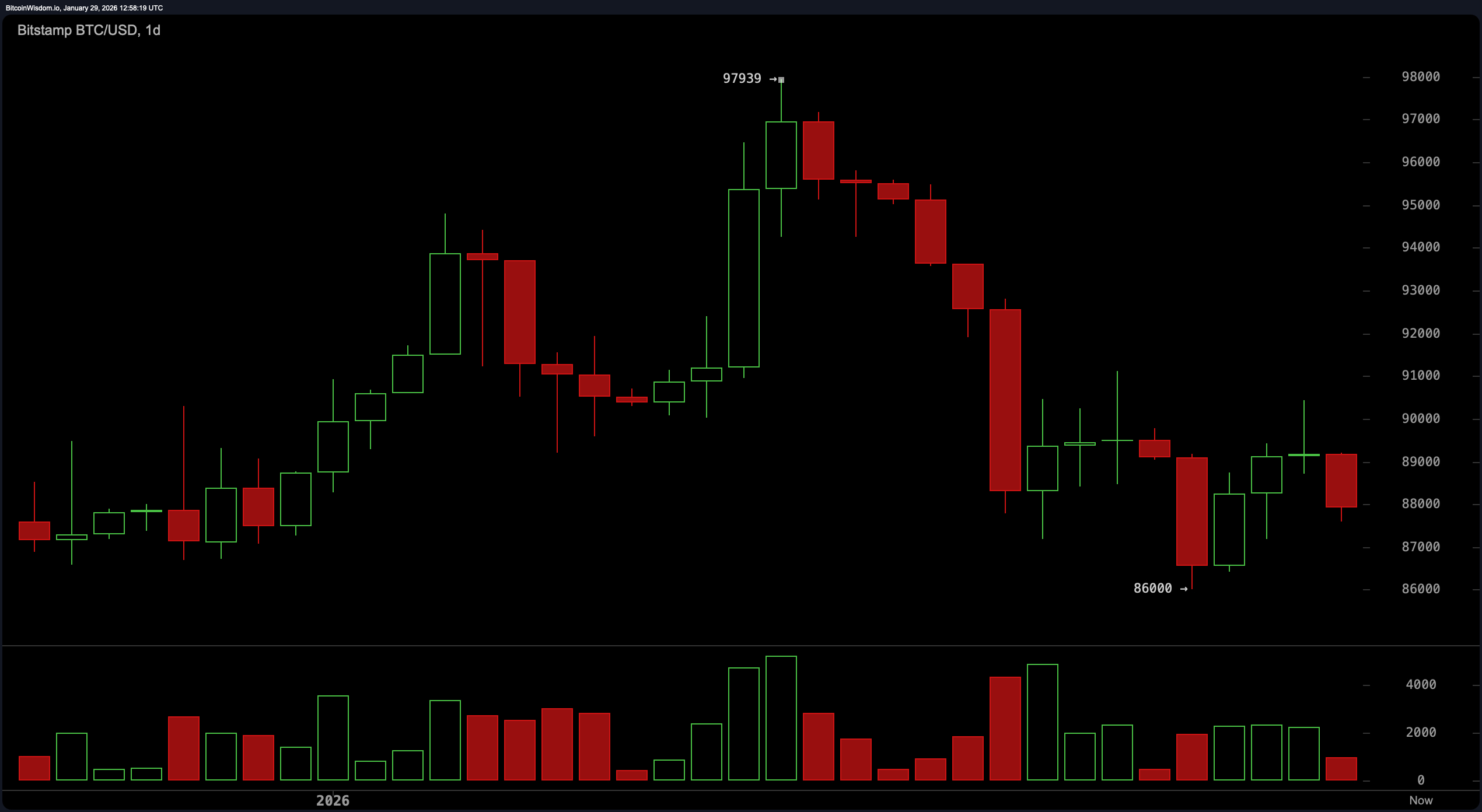 圧縮と静寂: ビットコインの狭いレンジが次の爆発的な動きを示唆 - Bitcoin News