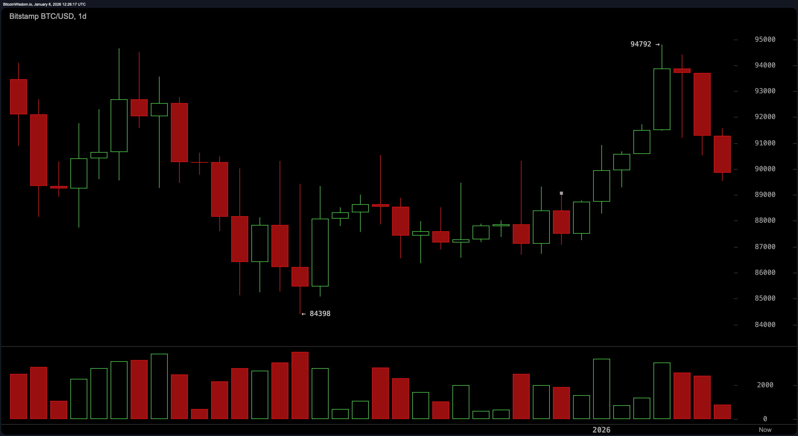 Bitcoin Price Rejection Drama: Will the $84K Safety Net Hold? Bitcoin Price Rejection Drama: Will the $84K Safety Net Hold?