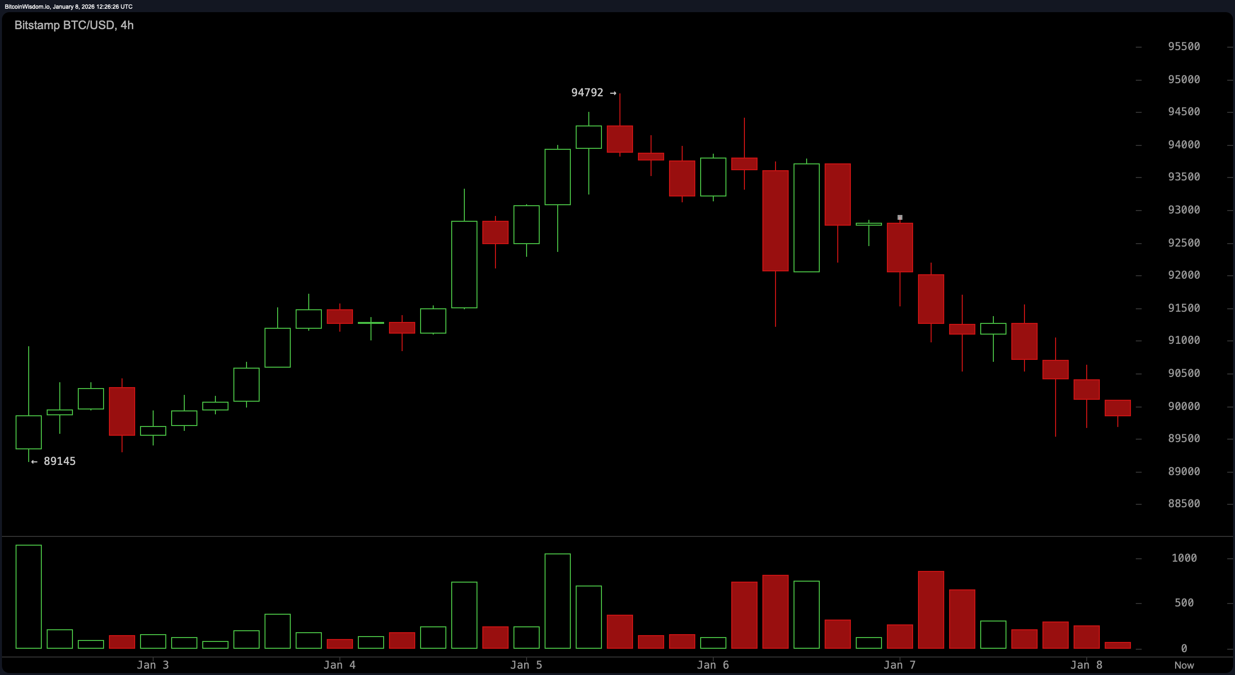 Bitcoin Price Rejection Drama: Will the $84K Safety Net Hold? Bitcoin Price Rejection Drama: Will the $84K Safety Net Hold?