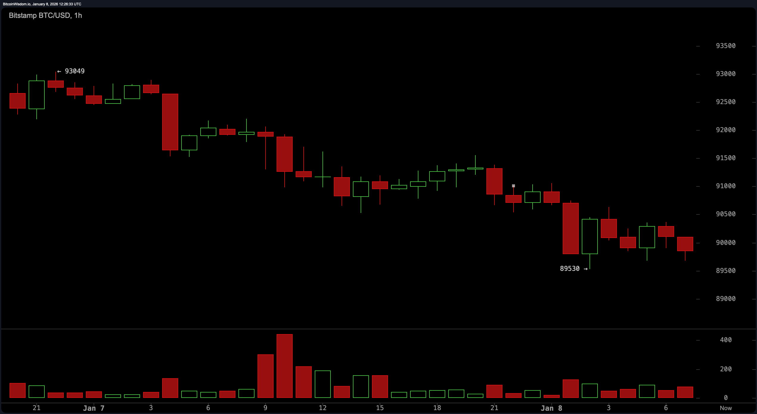 Bitcoin Price Rejection Drama: Will the $84K Safety Net Hold? Bitcoin Price Rejection Drama: Will the $84K Safety Net Hold?