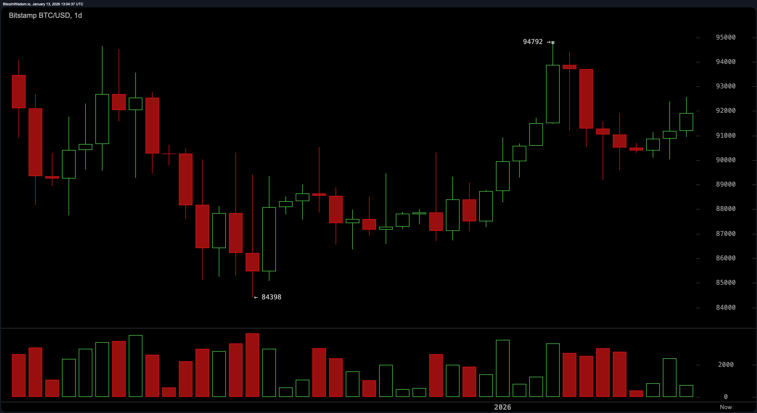 השקט לפני סערת הקריפטו: ביטקוין מתכונן לטוויסט טכני השקט לפני סערת הקריפטו: ביטקוין מתכונן לטוויסט טכני