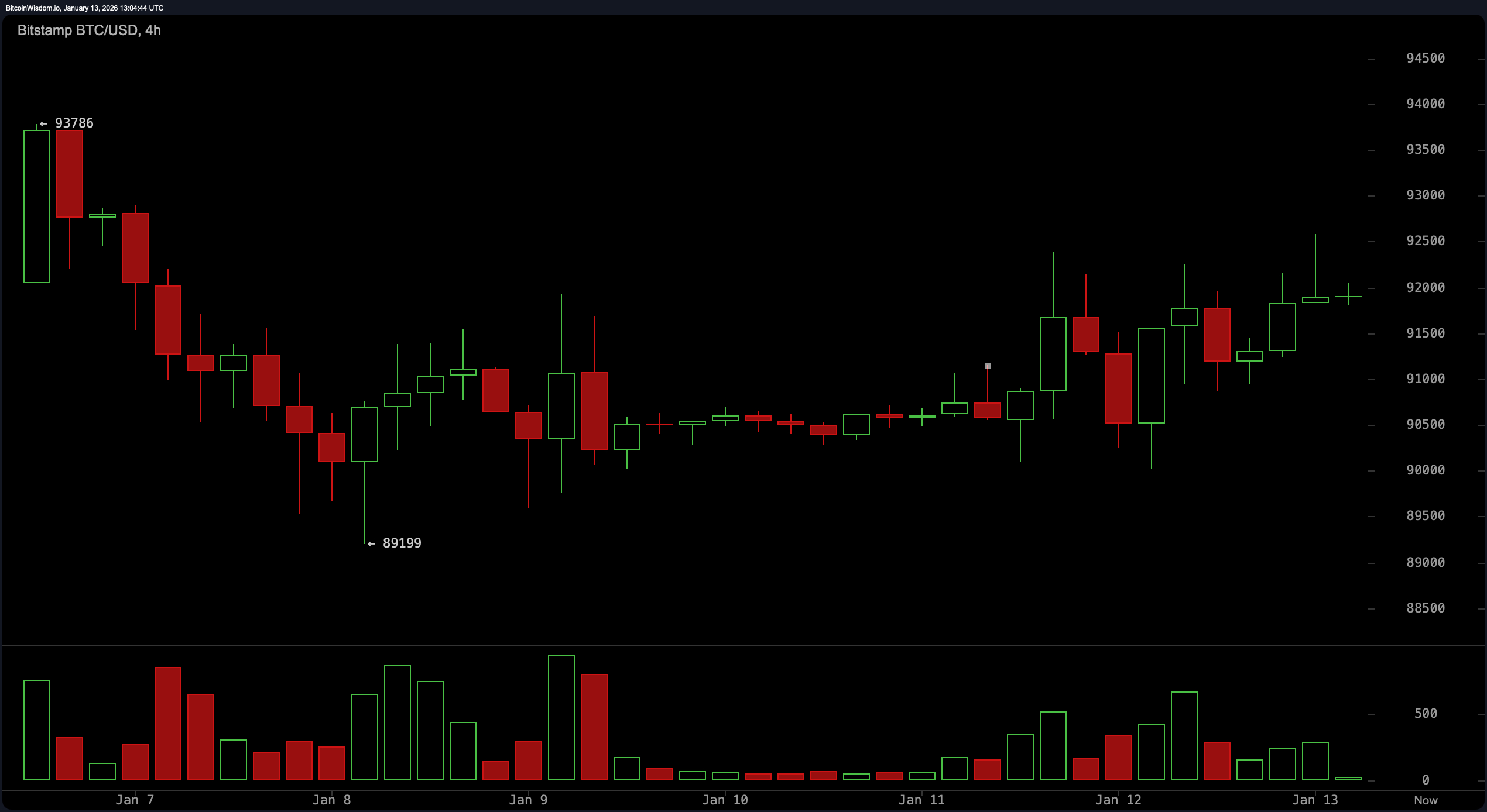 השקט לפני סערת הקריפטו: ביטקוין מתכונן לטוויסט טכני השקט לפני סערת הקריפטו: ביטקוין מתכונן לטוויסט טכני