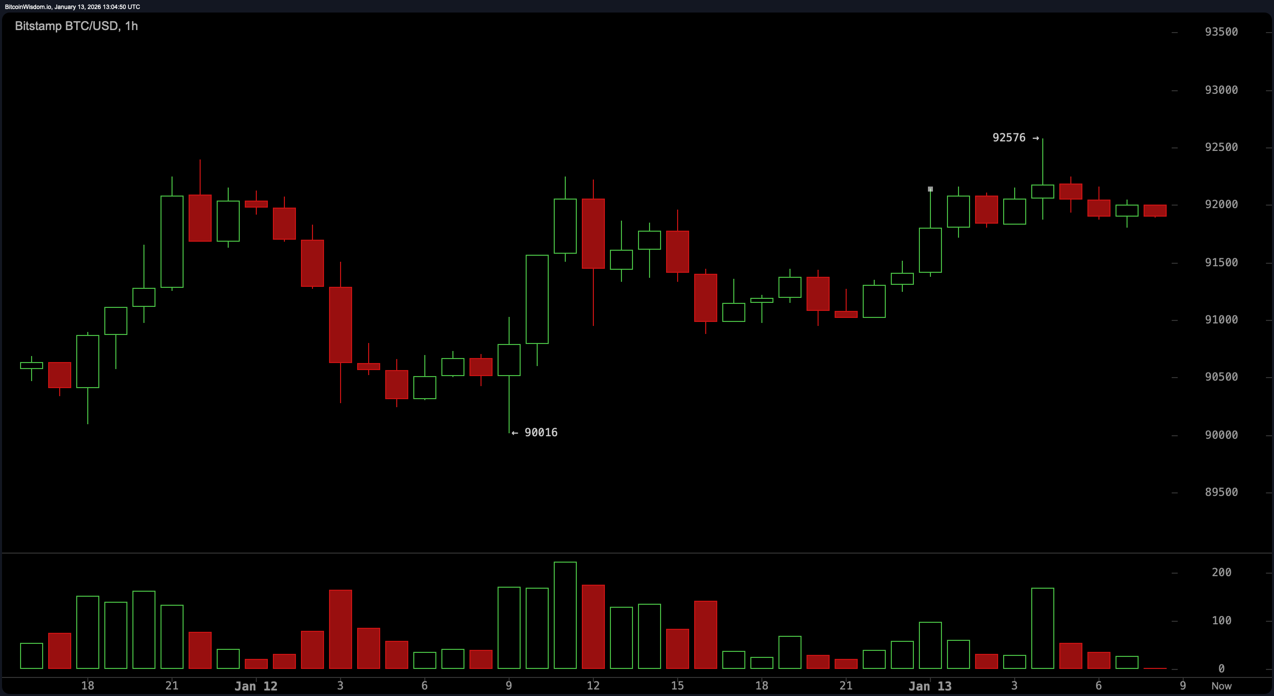 השקט לפני סערת הקריפטו: ביטקוין מתכונן לטוויסט טכני השקט לפני סערת הקריפטו: ביטקוין מתכונן לטוויסט טכני