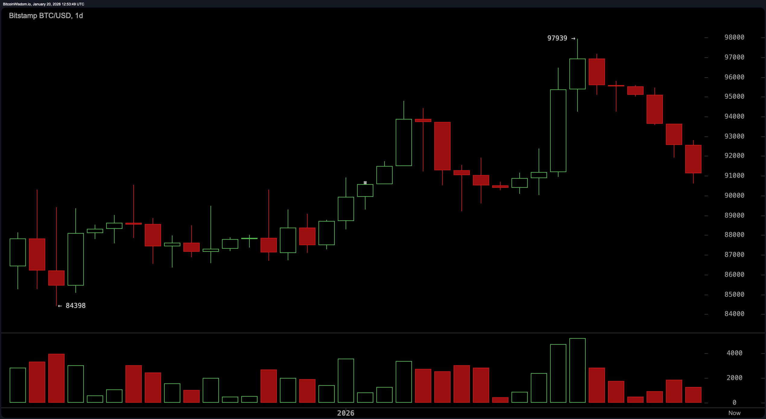 $91K Bitcoin Faces Judgment Day: Bounce or Breakdown? $91K Bitcoin Faces Judgment Day: Bounce or Breakdown?