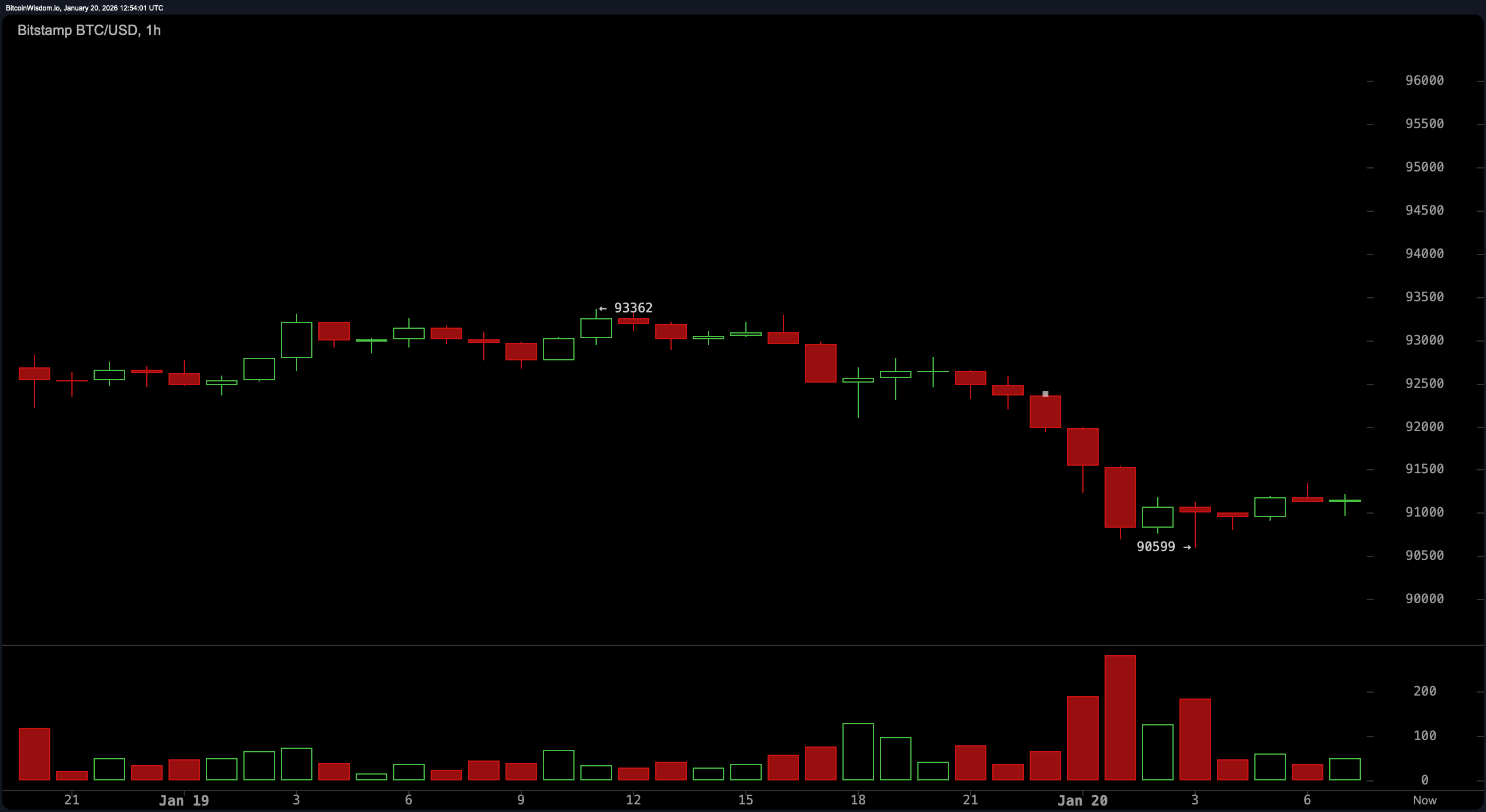 $91K Bitcoin Faces Judgment Day: Bounce or Breakdown? $91K Bitcoin Faces Judgment Day: Bounce or Breakdown?