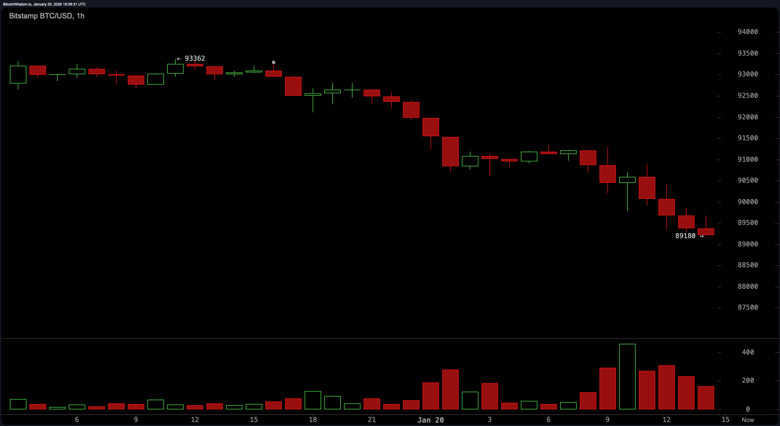 Bitcoin Below $90,000: Technicals Flash ‘Strong Sell’ as Geopolitical Fears Erase Monthly Gains Bitcoin Below $90,000: Technicals Flash ‘Strong Sell’ as Geopolitical Fears Erase Monthly Gains