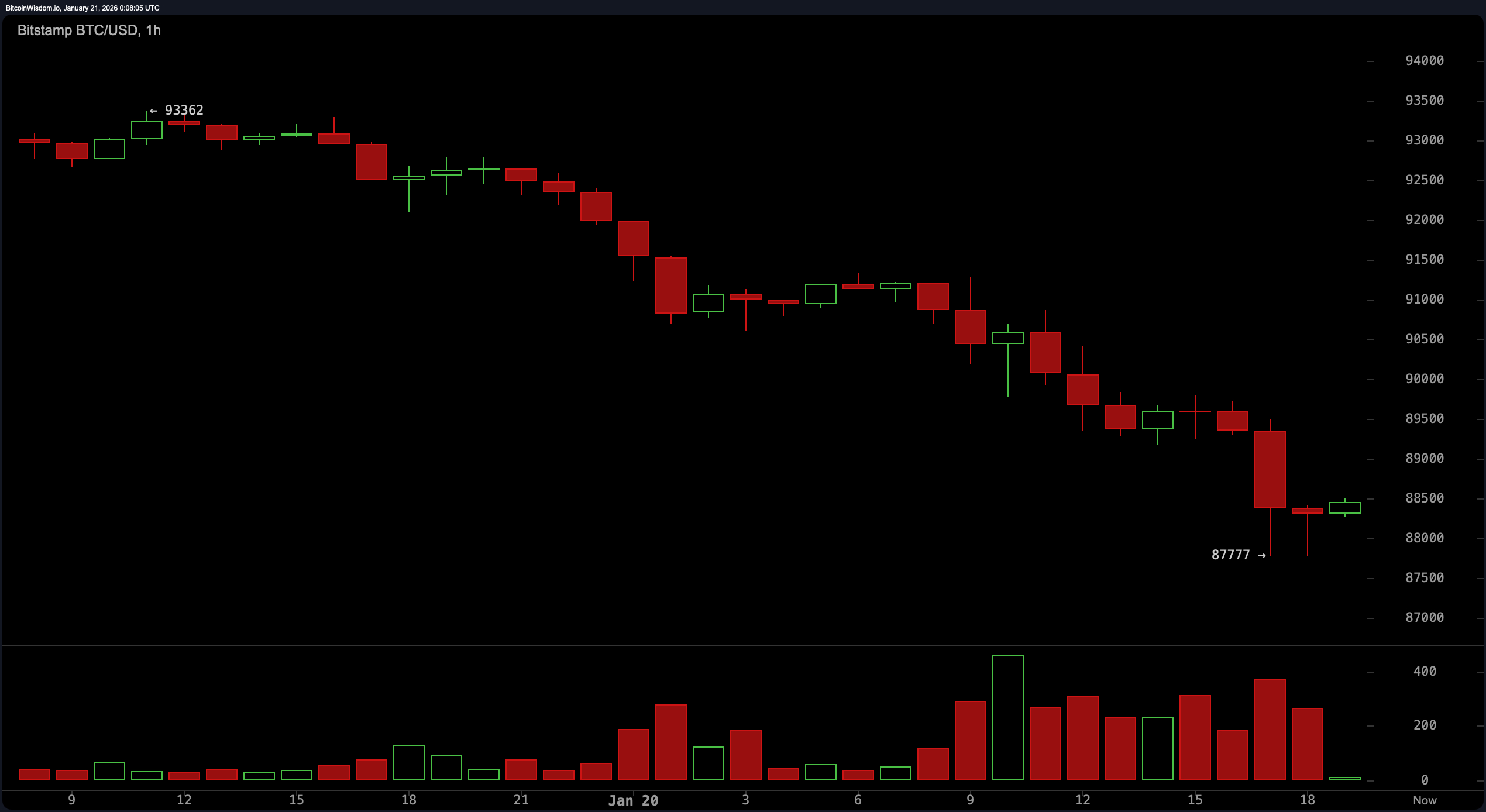 Rot überall: Aktien stolpern, Bitcoin fällt unter 88.000 $, da Zolldrohungen beißen Rot überall: Aktien stolpern, Bitcoin fällt unter 88.000 $, da Zolldrohungen beißen