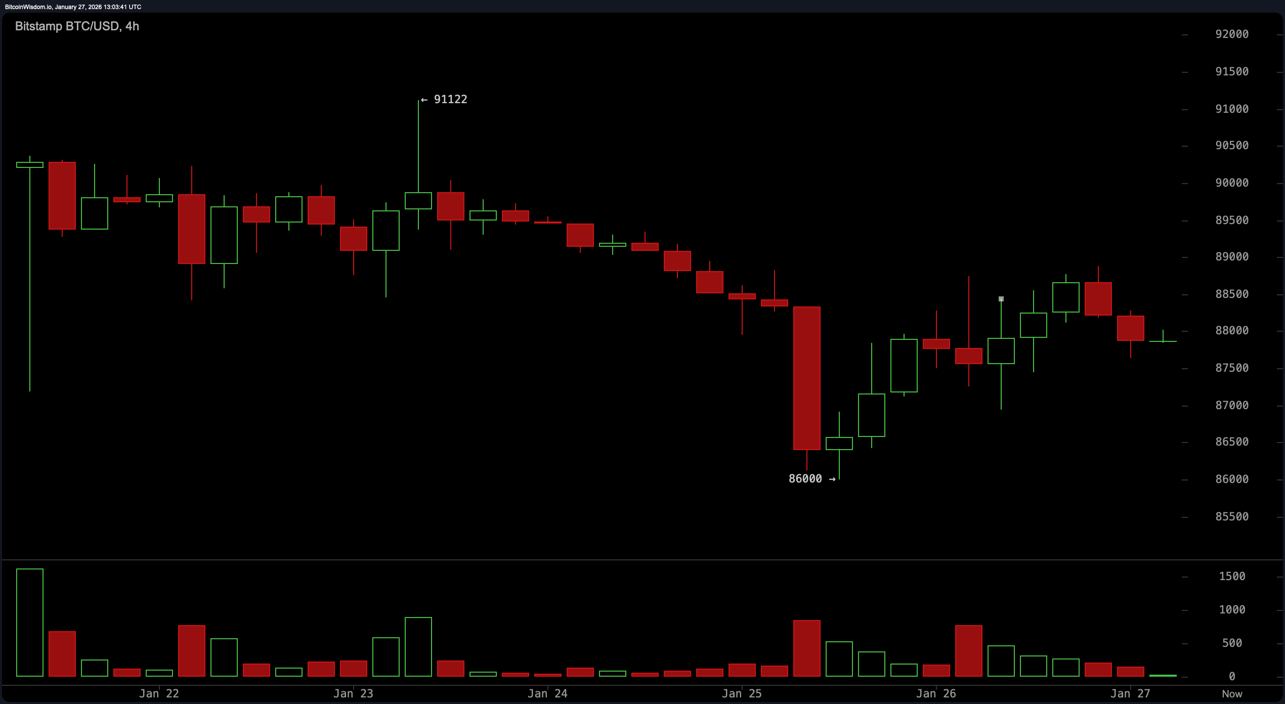 Bitcoin’s Bearish Spiral: Can Bulls Rescue the Trend? Bitcoin’s Bearish Spiral: Can Bulls Rescue the Trend?
