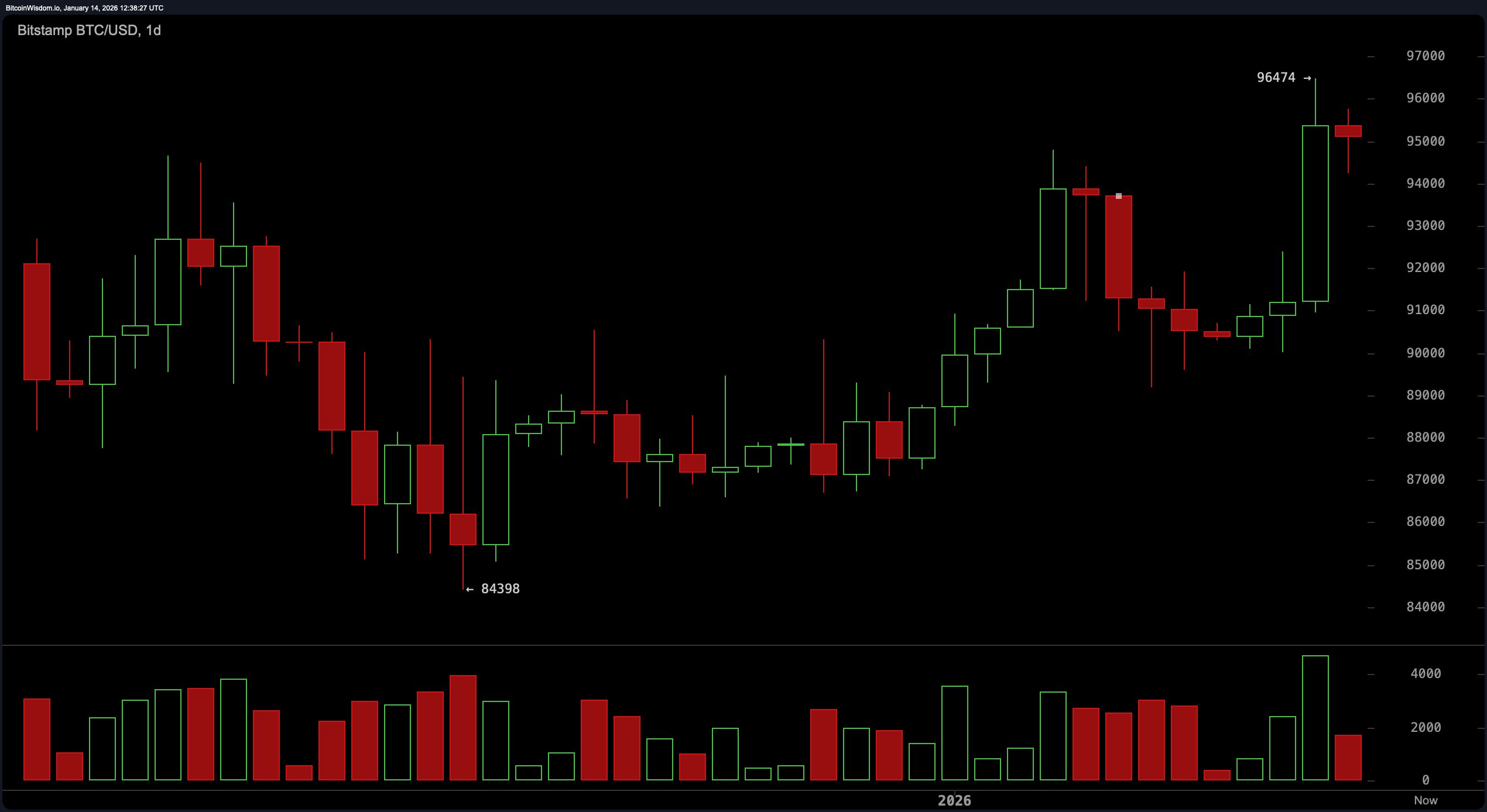 ブルッシュファイアそれともフェイクアウト？ビットコインの価格が大きな動きの瀬戸際で揺れ動く - Bitcoin News