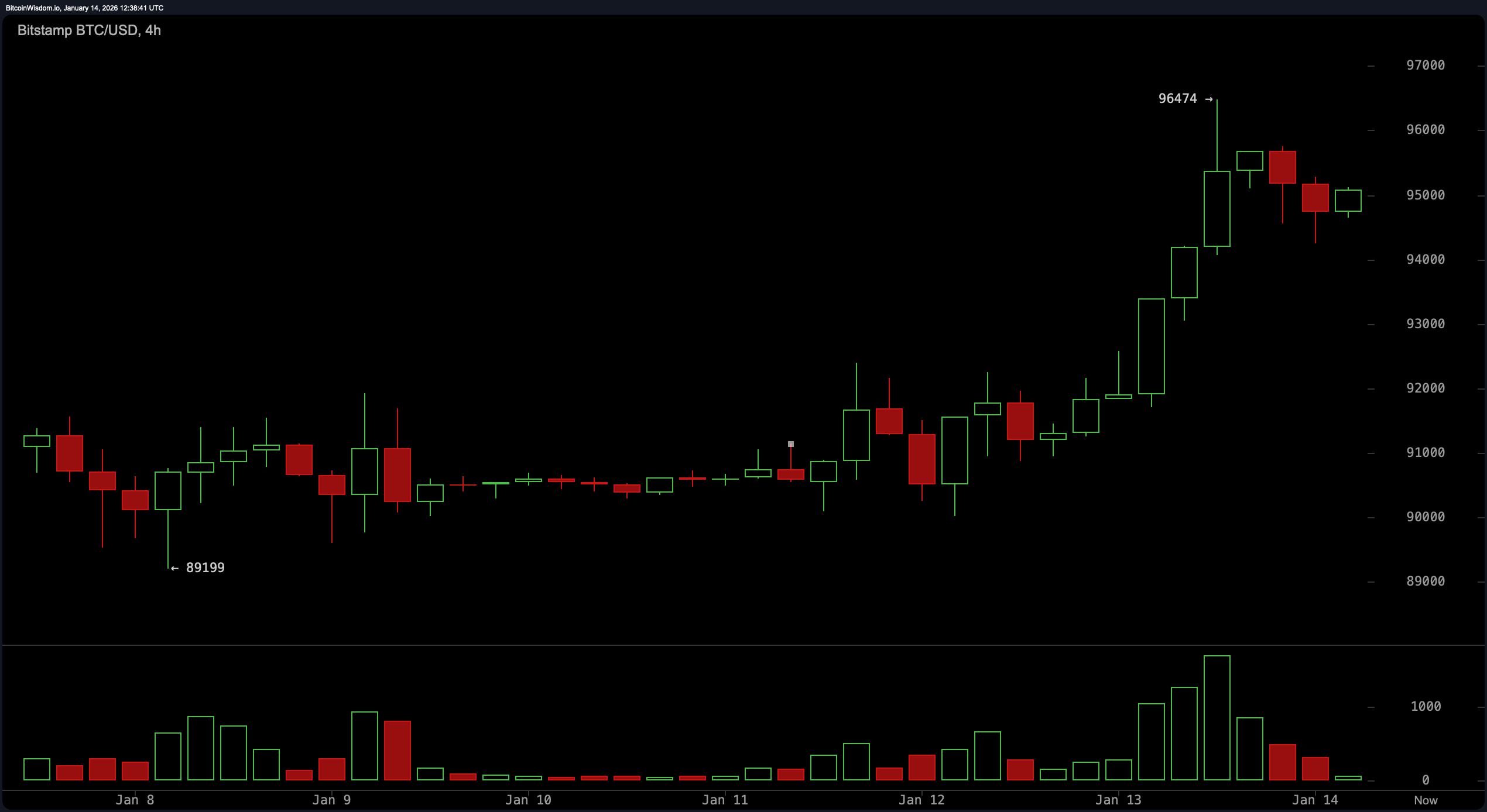 강세 불꽃 또는 속임수? 비트코인 가격, 주요 움직임의 가장자리에서 춤추다 - Bitcoin News