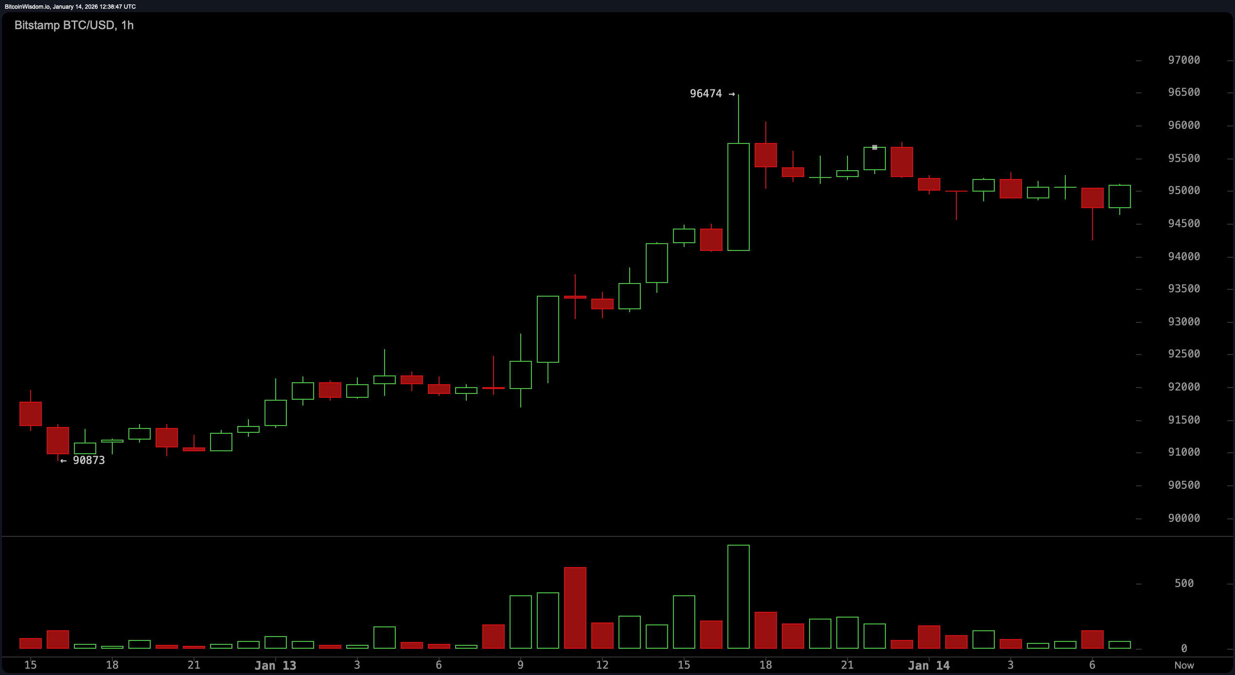 강세 불꽃 또는 속임수? 비트코인 가격, 주요 움직임의 가장자리에서 춤추다 - Bitcoin News