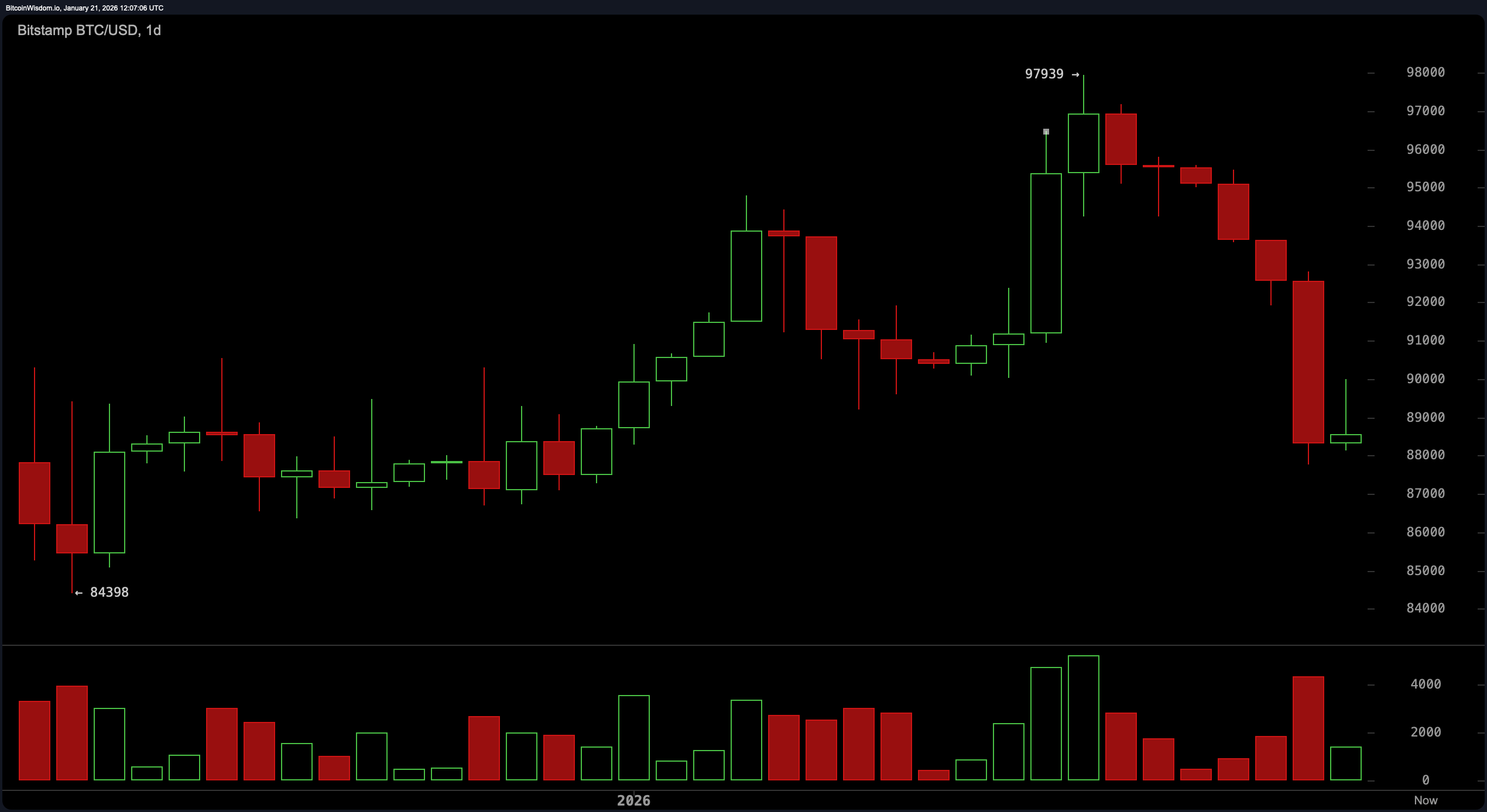 Bitcoin balancuje na 88K dolároch, zatiaľ čo býci a medvede sa zrážajú vo volatilnej konfrontácii
