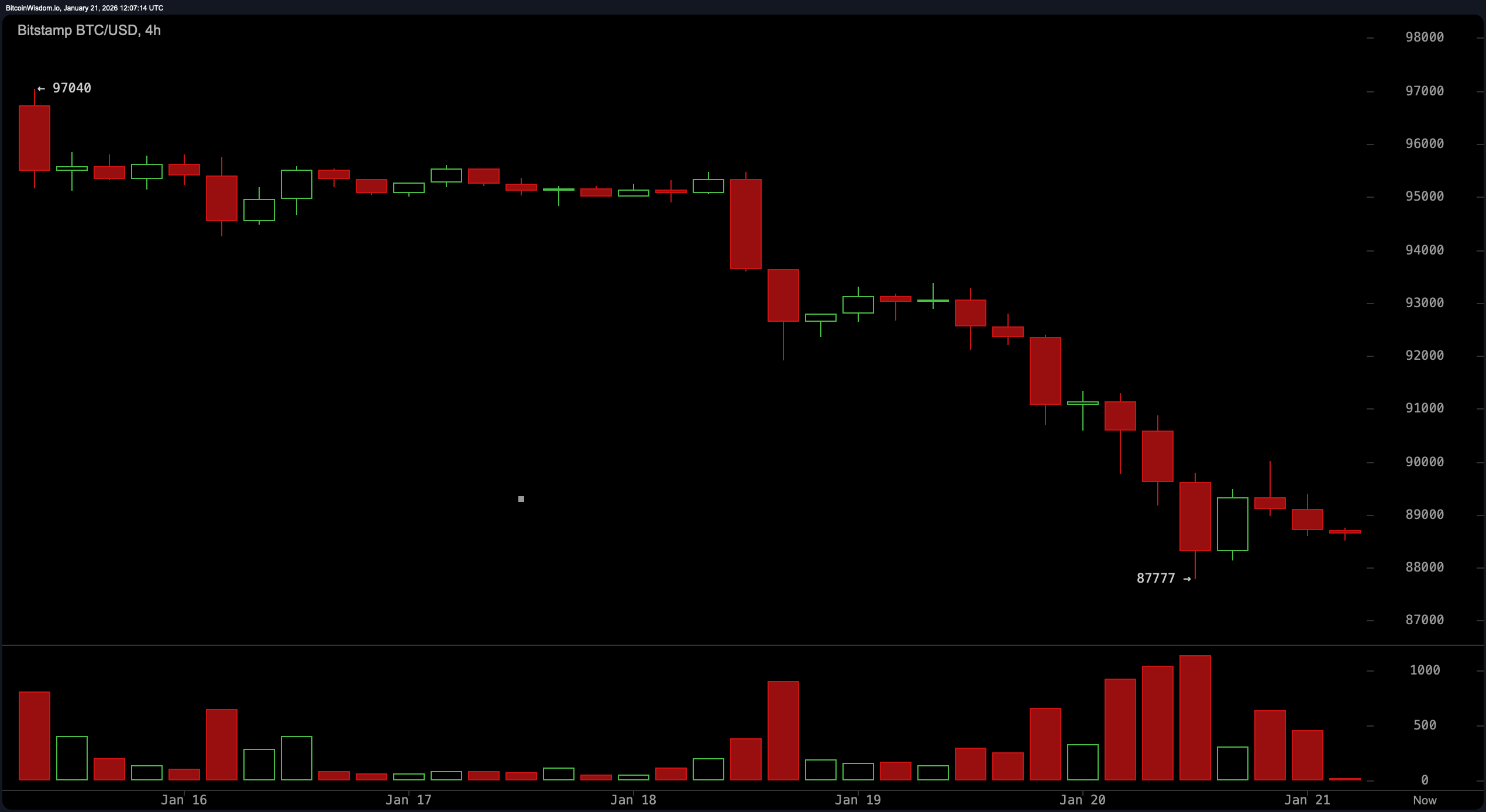 Bitcoinin hinta veistelee 88 000 dollarin tasolla, kun härät ja karhut kamppailevat volatiilissa kohtaamisessa Bitcoin Teeters at $88K as Bulls and Bears Lock Horns in a Volatile Showdown