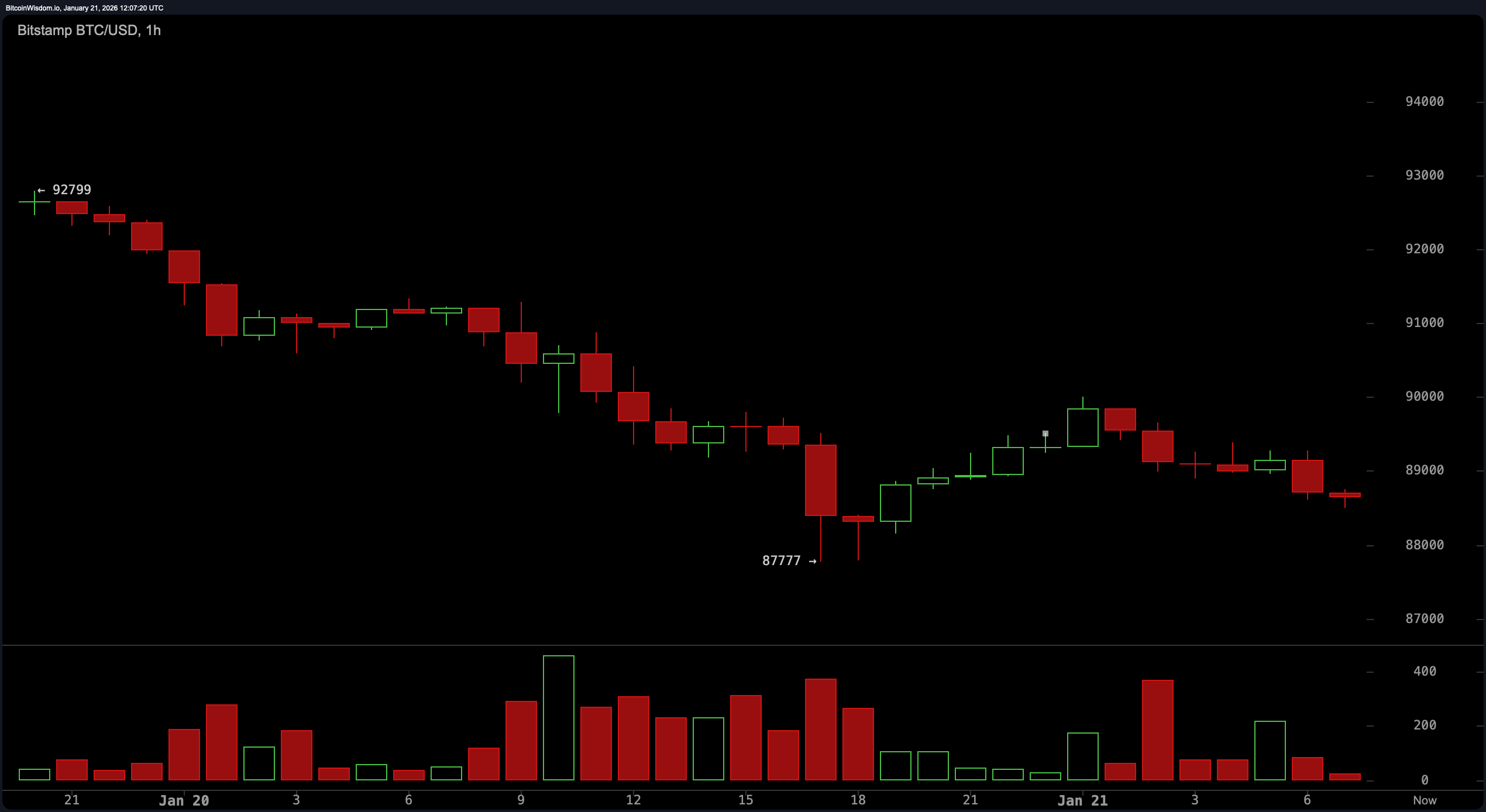 Bitcoinin hinta veistelee 88 000 dollarin tasolla, kun härät ja karhut kamppailevat volatiilissa kohtaamisessa Bitcoin Teeters at $88K as Bulls and Bears Lock Horns in a Volatile Showdown