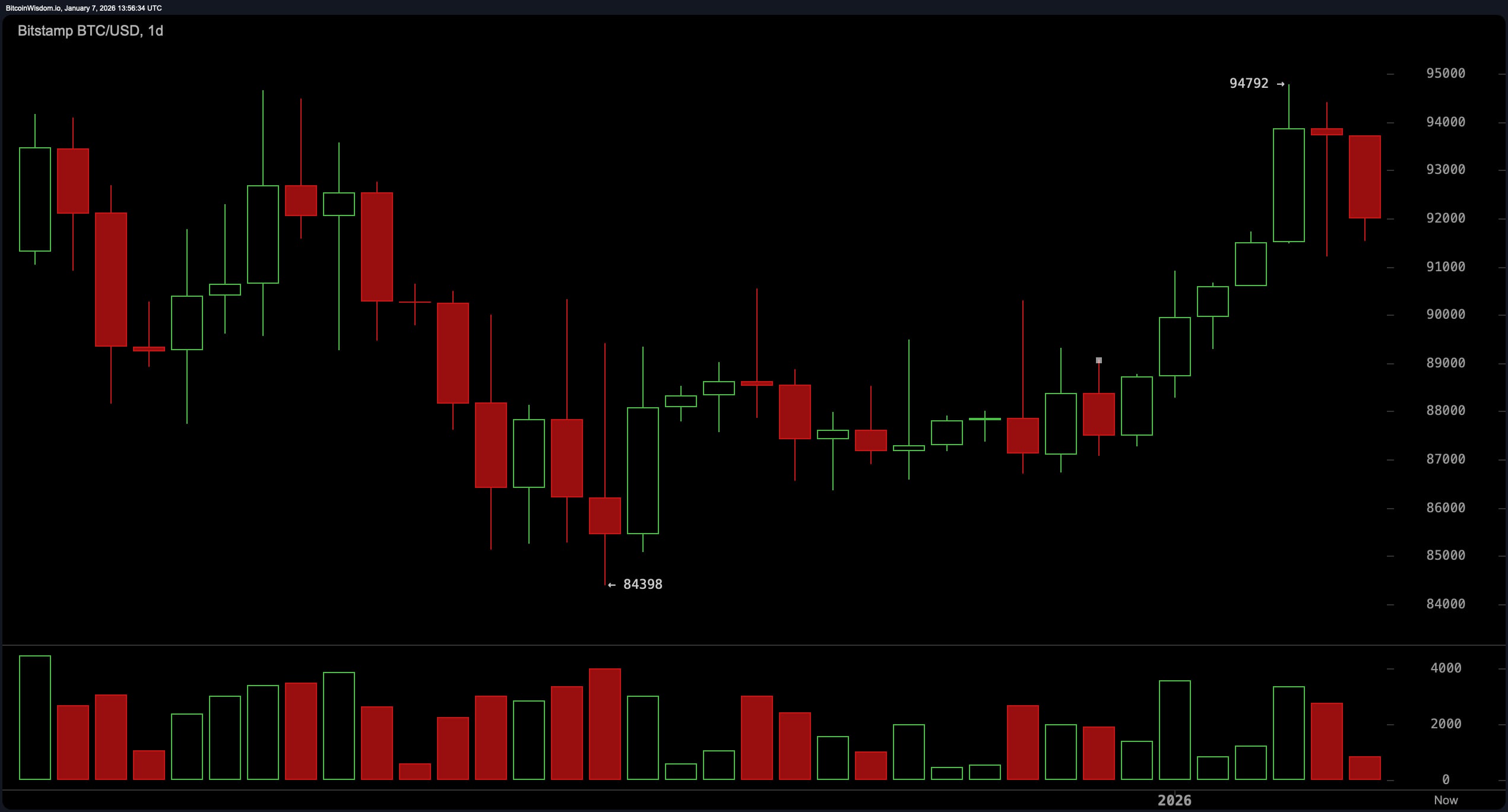 Bitcoin na pokraji: Udrží $91K nebo praskne pod tlakem? Bitcoin na pokraji: Udrží $91K nebo praskne pod tlakem?