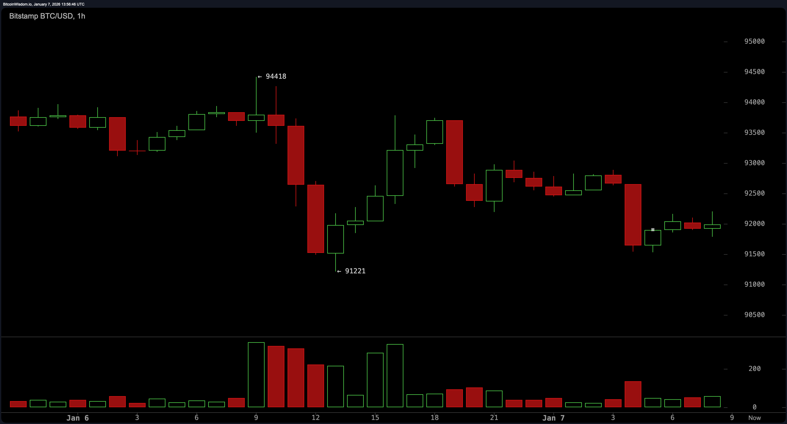 Bitcoin na pokraji: Udrží $91K nebo praskne pod tlakem? Bitcoin na pokraji: Udrží $91K nebo praskne pod tlakem?
