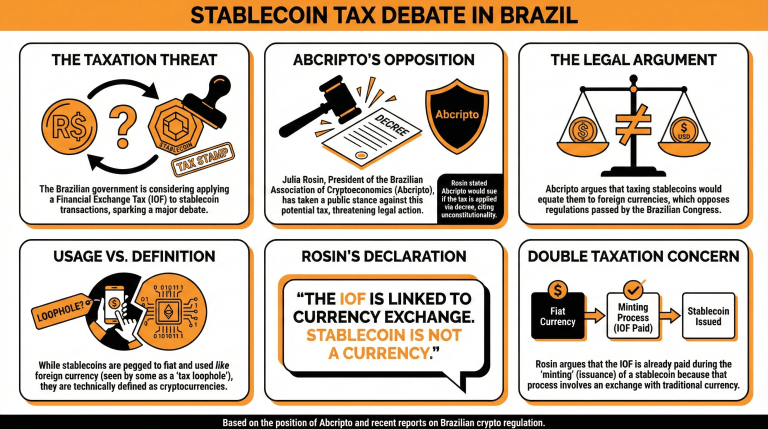 Indústria Cripto Brasileira Processará se Governo Prosseguir com Tributação de Stablecoin