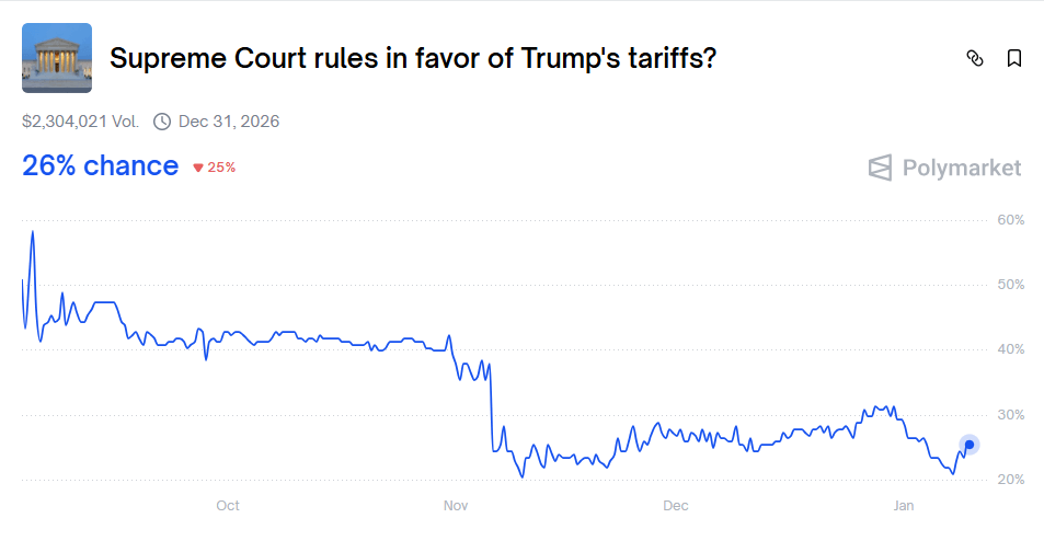 Le Bitcoin grimpe vers 92K $ après que la Cour suprême a différé la décision sur les tarifs