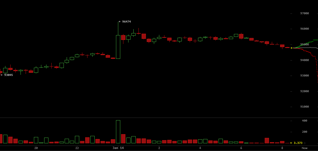 Bitcoin พุ่งทะลุ $96K, $590M Shorts หมดไปท่ามกลางการเผชิญหน้าของ Trump กับ Fed