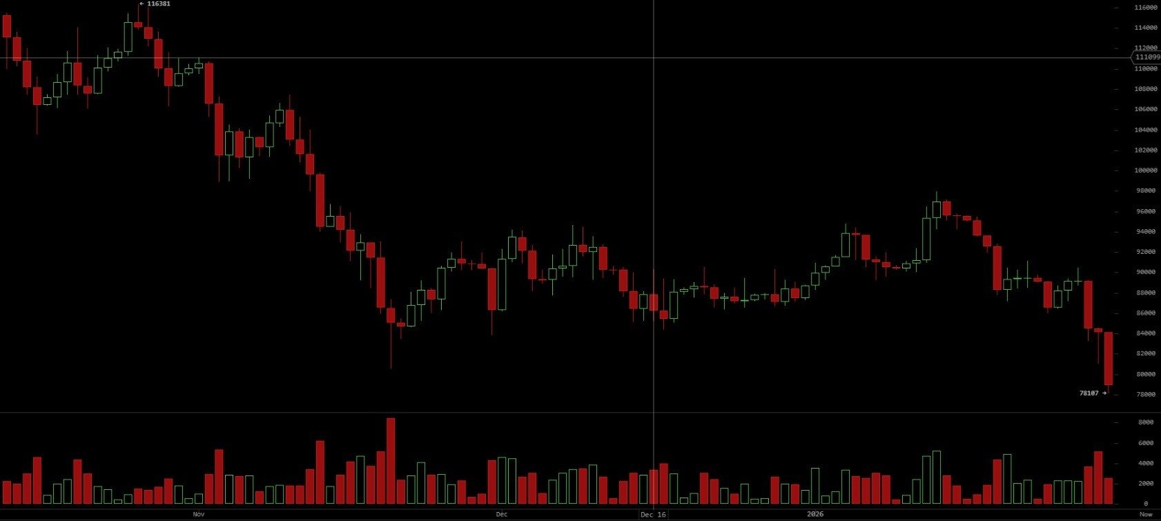 ビットコインがマクロストレスとETF流出の同時発生で78Kドルに滑る - Bitcoin News