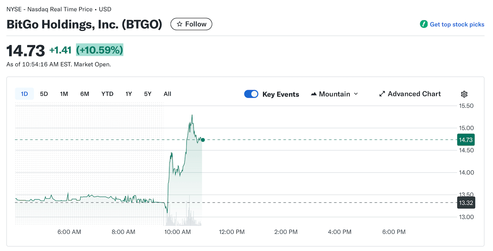 Bitgo’s Rocky NYSE Debut Sees BTGO Slide 18% in First Days of Trading Bitgo’s Rocky NYSE Debut Sees BTGO Slide 18% in First Days of Trading