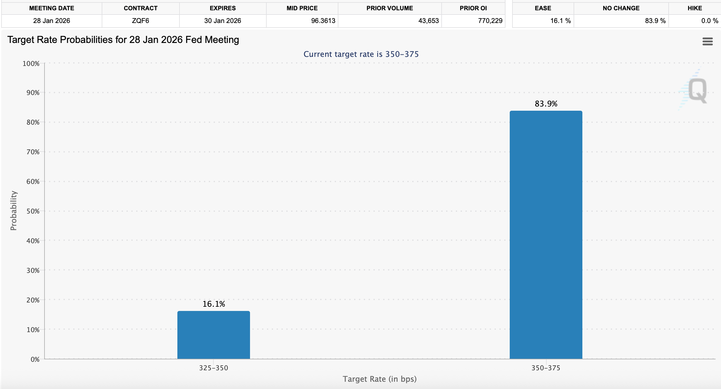 Pasar Tidak Membeli Pemotongan Suku Bunga Januari—Dan The Fed Juga Tidak Pasar Tidak Membeli Pemotongan Suku Bunga Januari—Dan The Fed Juga Tidak