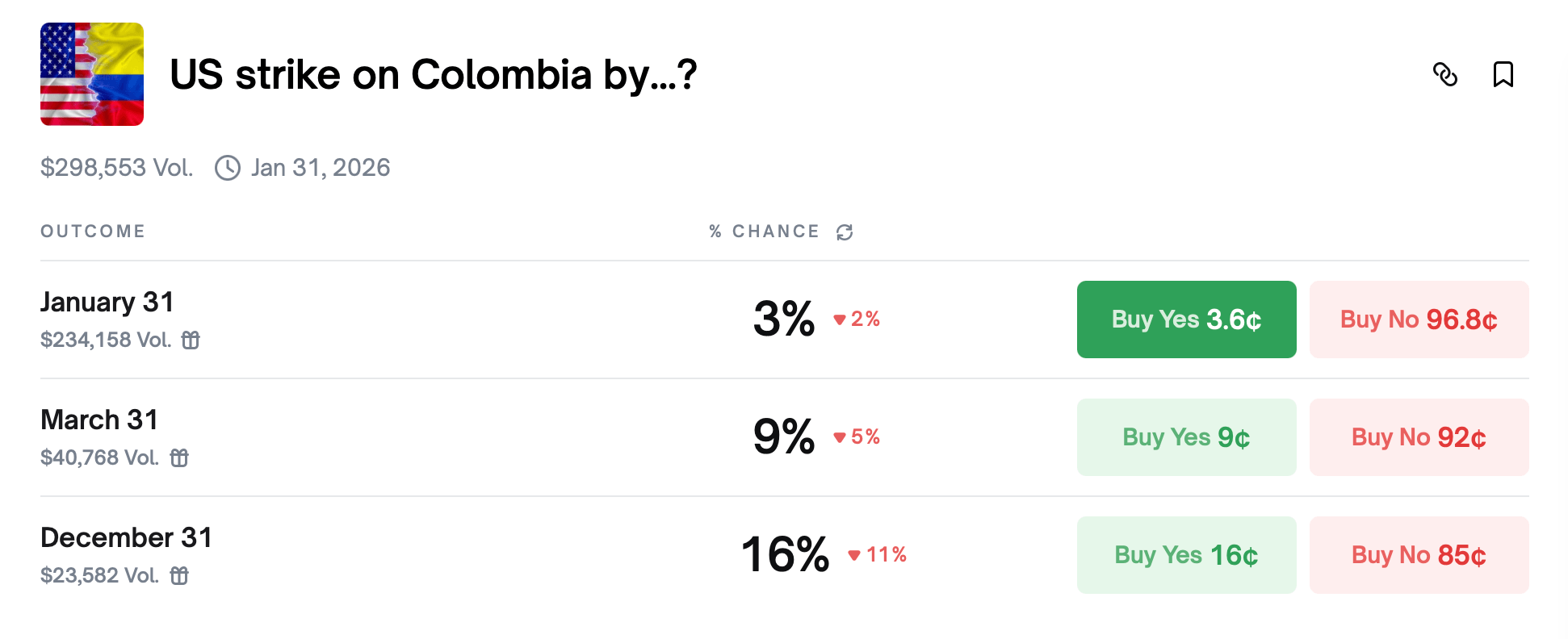 Dari Kolombia hingga Greenland, Pasar Prediksi Mempertaruhkan Titik Nyala AS Berikutnya Setelah Venezuela Dari Kolombia hingga Greenland, Pasar Prediksi Mempertaruhkan Titik Nyala AS Berikutnya Setelah Venezuela