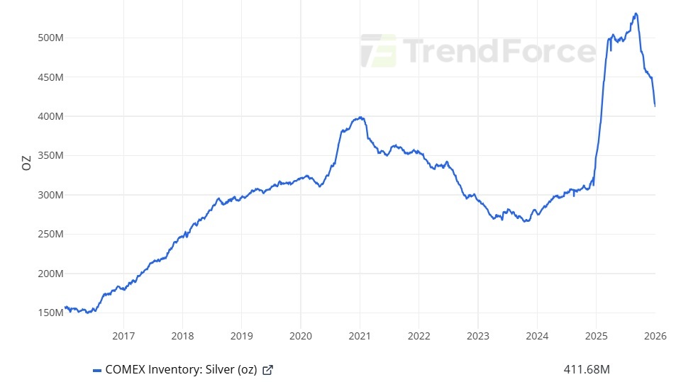 COMEX রূপার মজুদ দ্রুত হ্রাস পাচ্ছে যখন ছোট সংকট পূর্ণ সুইংয়ে COMEX রূপার মজুদ দ্রুত হ্রাস পাচ্ছে যখন ছোট সংকট পূর্ণ সুইংয়ে