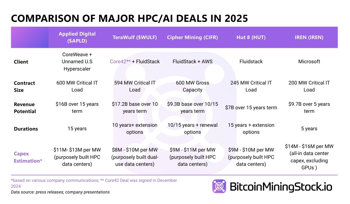 Comparison of HPC deals