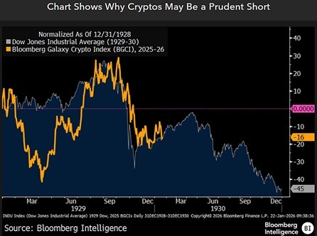 Estrategista Alerta que Cripto Ecoa 1929 Com Bitcoin Impulsionando o Debate sobre Risco de Queda Estrategista Alerta que Cripto Ecoa 1929 Com Bitcoin Impulsionando o Debate sobre Risco de Queda