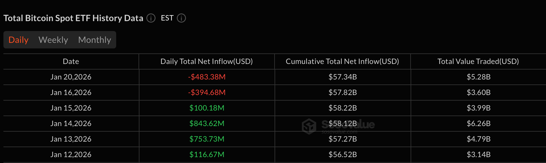Crypto ETFs reopened after the holiday to aggressive selling pressure, with bitcoin and ether leading a broad market retreat.