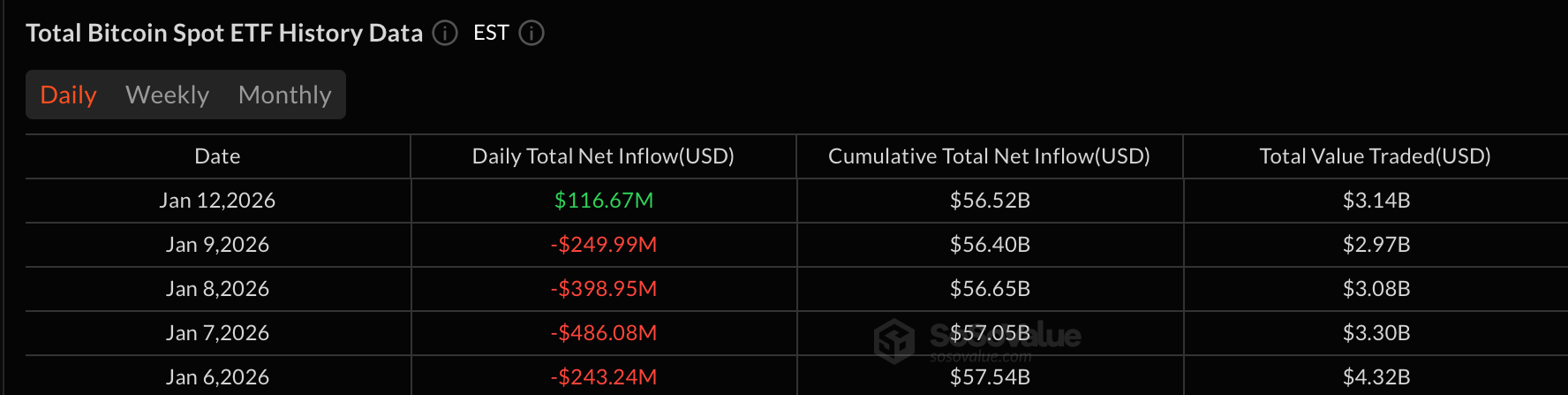 Crypto ETFs Turn Green as Bitcoin Rebounds With $117 Million Inflow