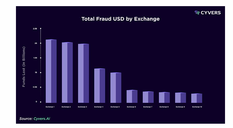 הונאות קריפטו מגיעות ל-15.8 מיליארד דולר ב-2025, בהרבה על פני הפסדים מפריצות וניצולים הונאות קריפטו מגיעות ל-15.8 מיליארד דולר ב-2025, בהרבה על פני הפסדים מפריצות וניצולים