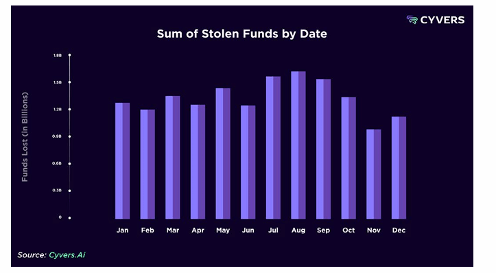 הונאות קריפטו מגיעות ל-15.8 מיליארד דולר ב-2025, בהרבה על פני הפסדים מפריצות וניצולים הונאות קריפטו מגיעות ל-15.8 מיליארד דולר ב-2025, בהרבה על פני הפסדים מפריצות וניצולים