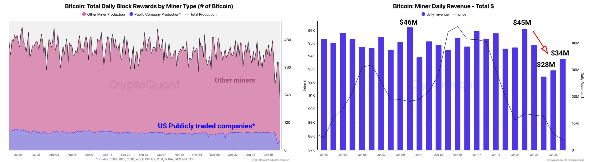 米国の冬の嵐がビットコインマイニングネットワークに影響を与えているとCryptoquantが発見 - Bitcoin News