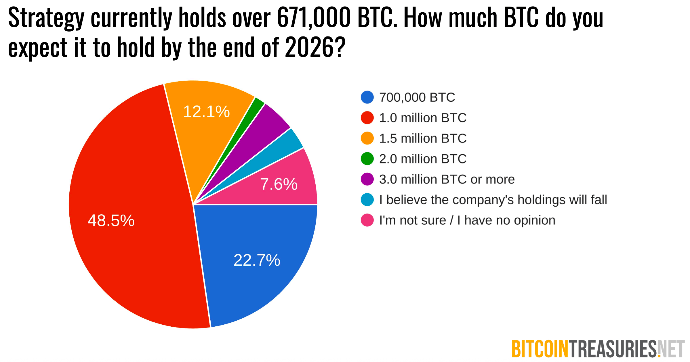 Bitcoin Treasury Survey Shows Investors Expect Major Balance Sheet Growth in 2026 Bitcoin Treasury Survey Shows Investors Expect Major Balance Sheet Growth in 2026
