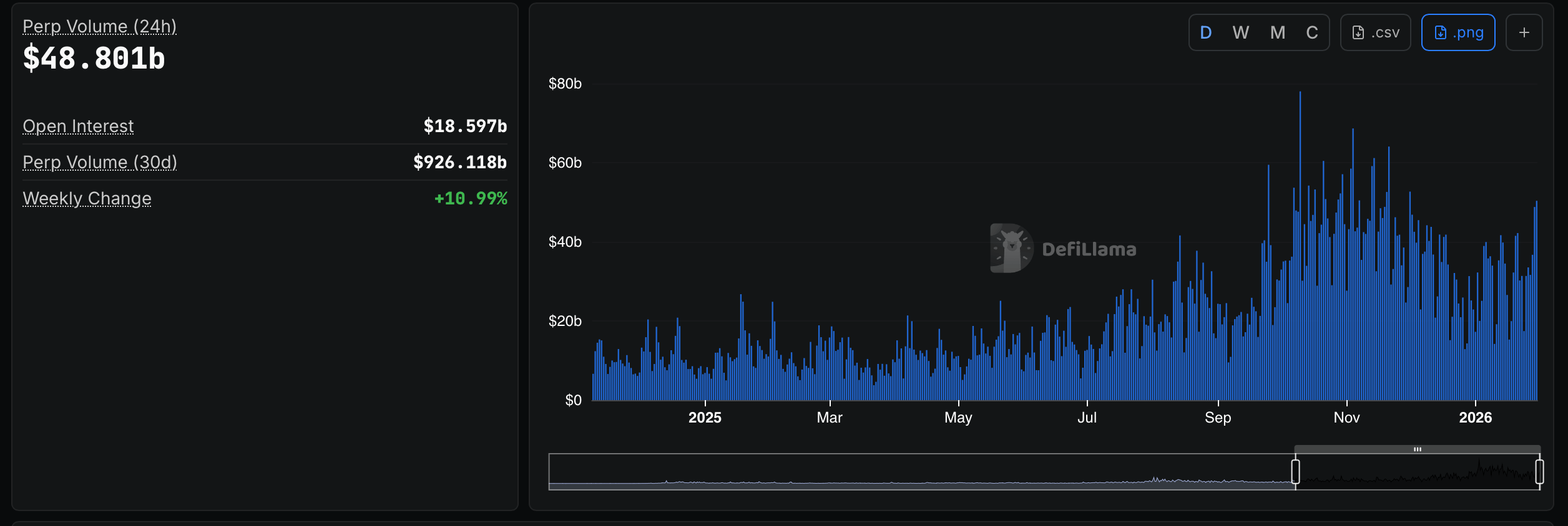 El comercio en Perp DEX onchain se acelera con casi $1T en volumen de 30 días El comercio en Perp DEX onchain se acelera con casi $1T en volumen de 30 días