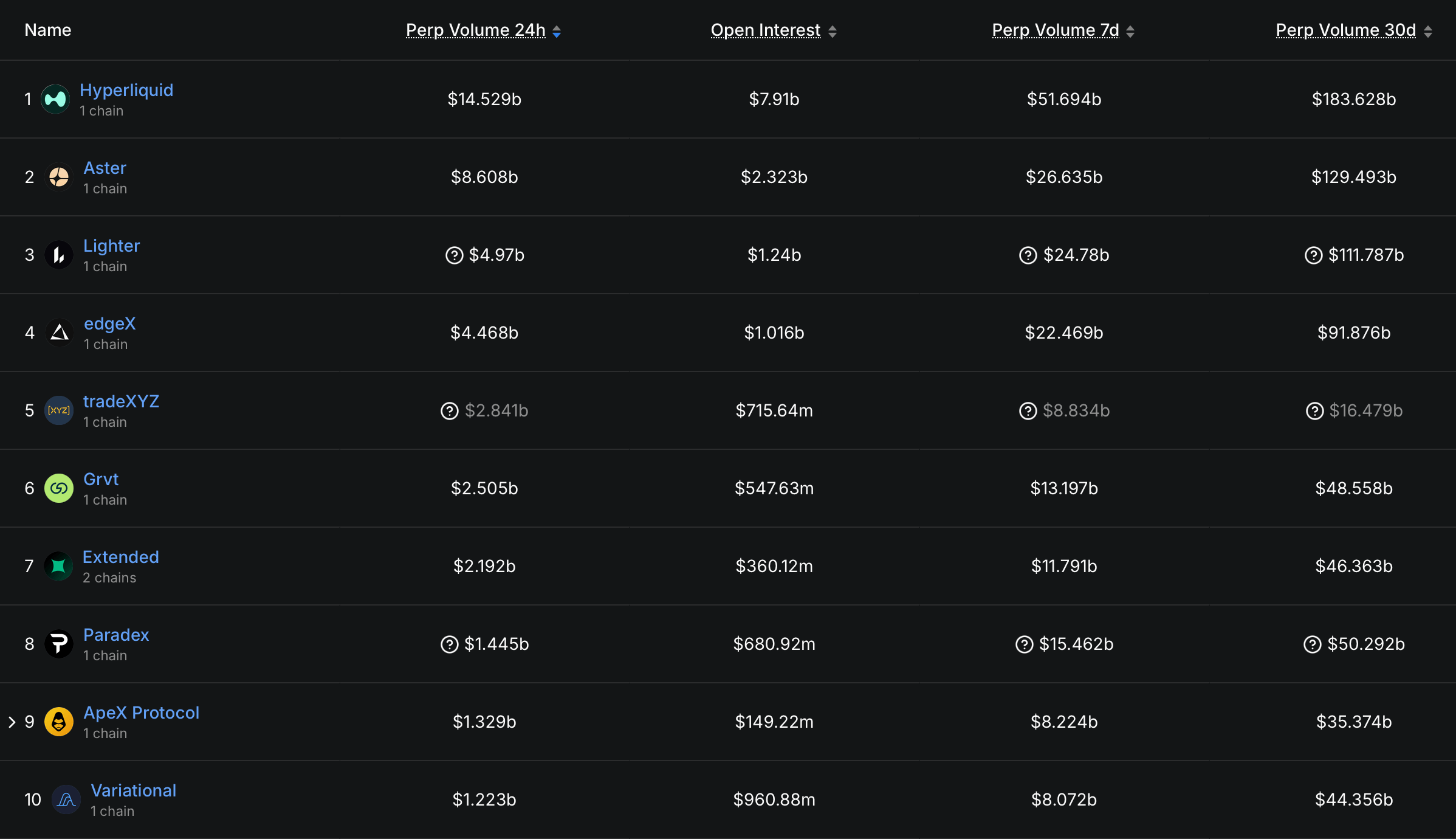 El comercio en Perp DEX onchain se acelera con casi $1T en volumen de 30 días El comercio en Perp DEX onchain se acelera con casi $1T en volumen de 30 días