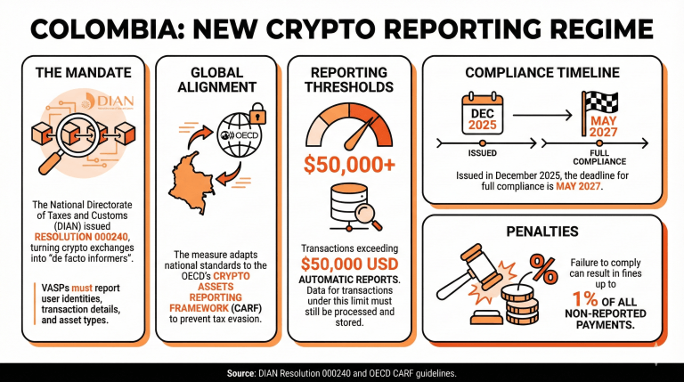 Kolumbian verovalvontaviranomainen vahvistaa VASP:ien raportointivaatimuksia