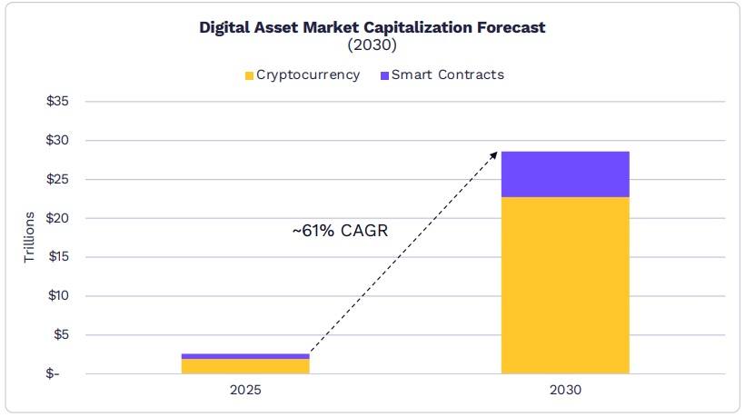 Digitale Vermögenswerte könnten bis 2030 einen Marktwert von 28 Billionen Dollar erreichen, sagt Ark Digitale Vermögenswerte könnten bis 2030 einen Marktwert von 28 Billionen Dollar erreichen, sagt Ark