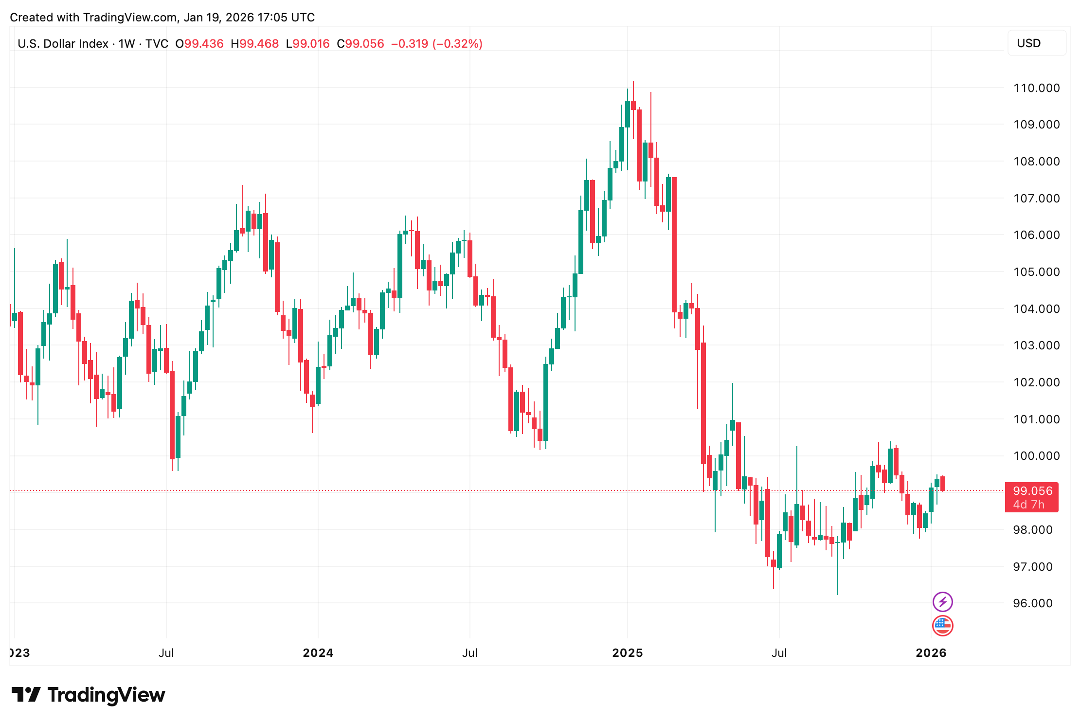 ‘Sell America’ Trade Roars Back as US Dollar Slides and Markets Brace for Turbulence ‘Sell America’ Trade Roars Back as US Dollar Slides and Markets Brace for Turbulence
