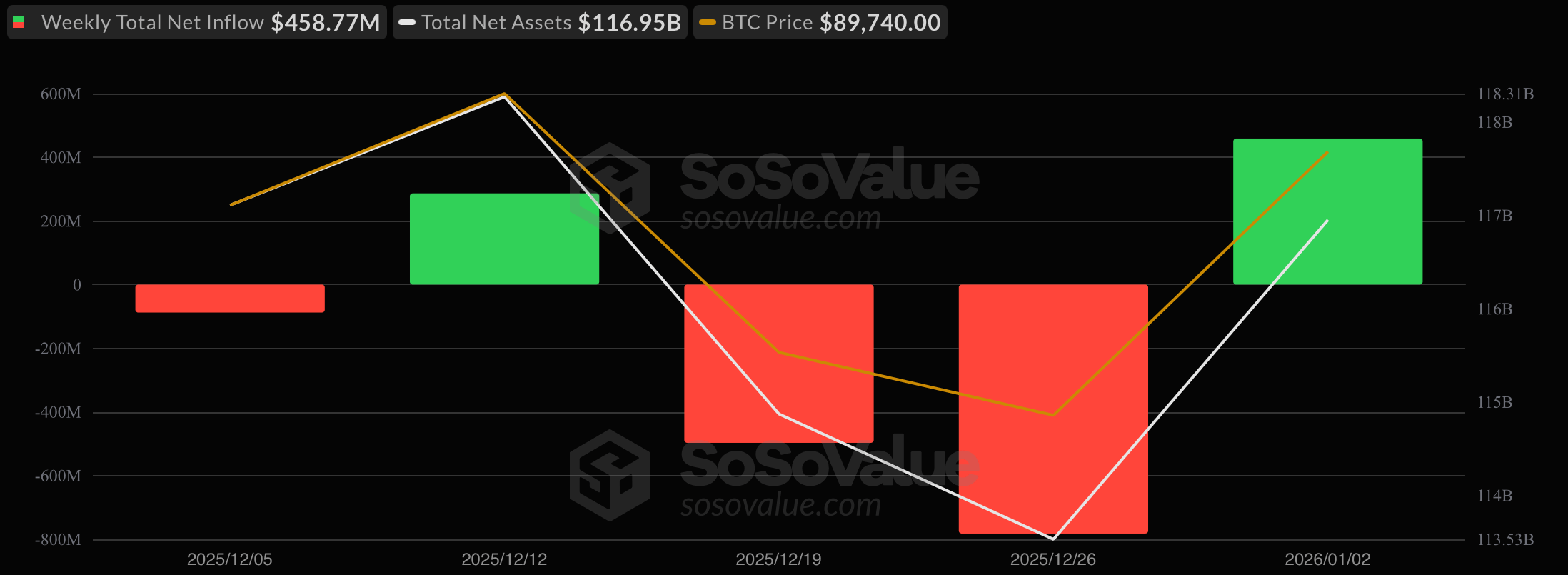 ETF Recap-Bitcoin and Ether Rebound to Start 2026 Strong