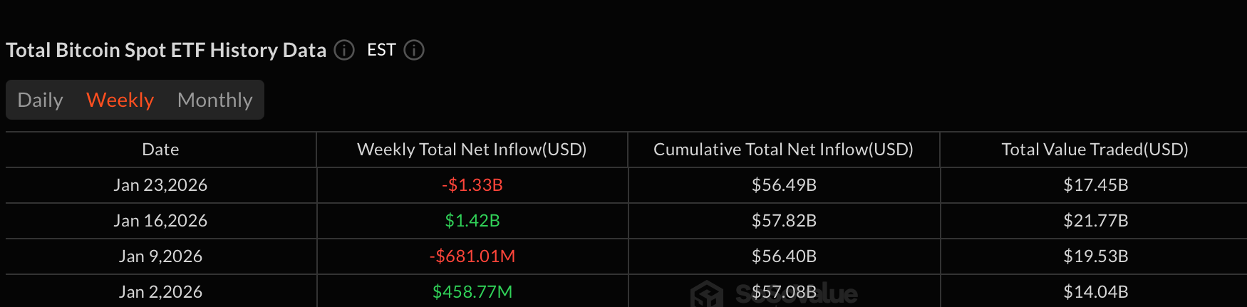ETF Recap: Redemptions Surge as Bitcoin, Ether See Historic Weekly Exits