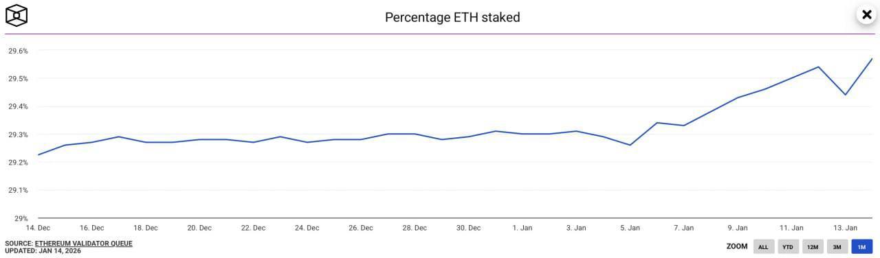 ETFs Power Bitcoin Past $95,000 as Risk-on Mood Lifts Crypto ETFs Power Bitcoin Past $95,000 as Risk-on Mood Lifts Crypto