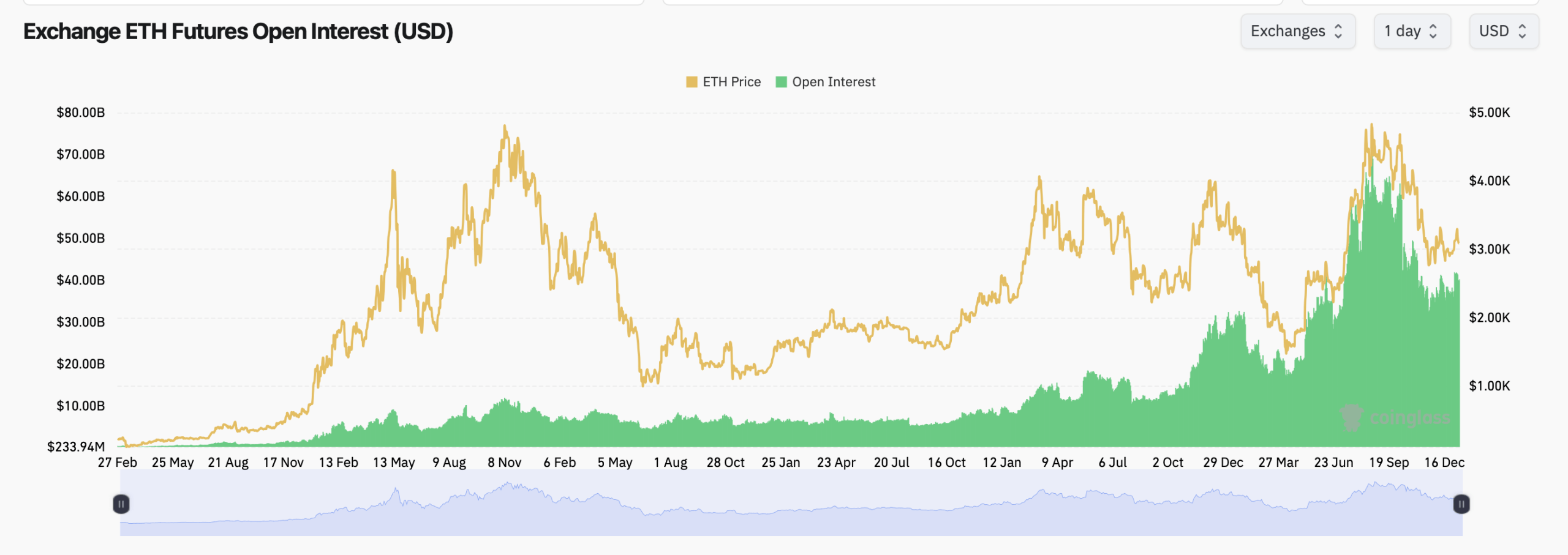 Ethereum Derivatives Flash Warning Signs as Leverage Builds Ethereum Derivatives Flash Warning Signs as Leverage Builds