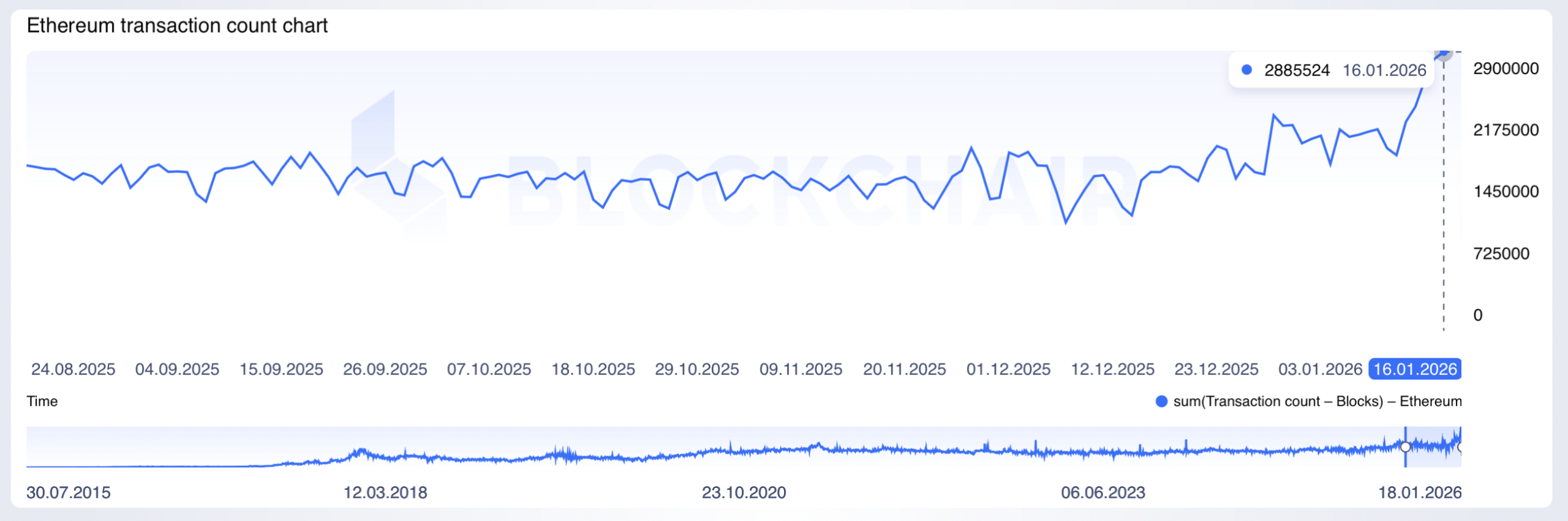 Ethereum Daily Transaction Count Hits Record High While Fees Stay Flat Ethereum Daily Transaction Count Hits Record High While Fees Stay Flat
