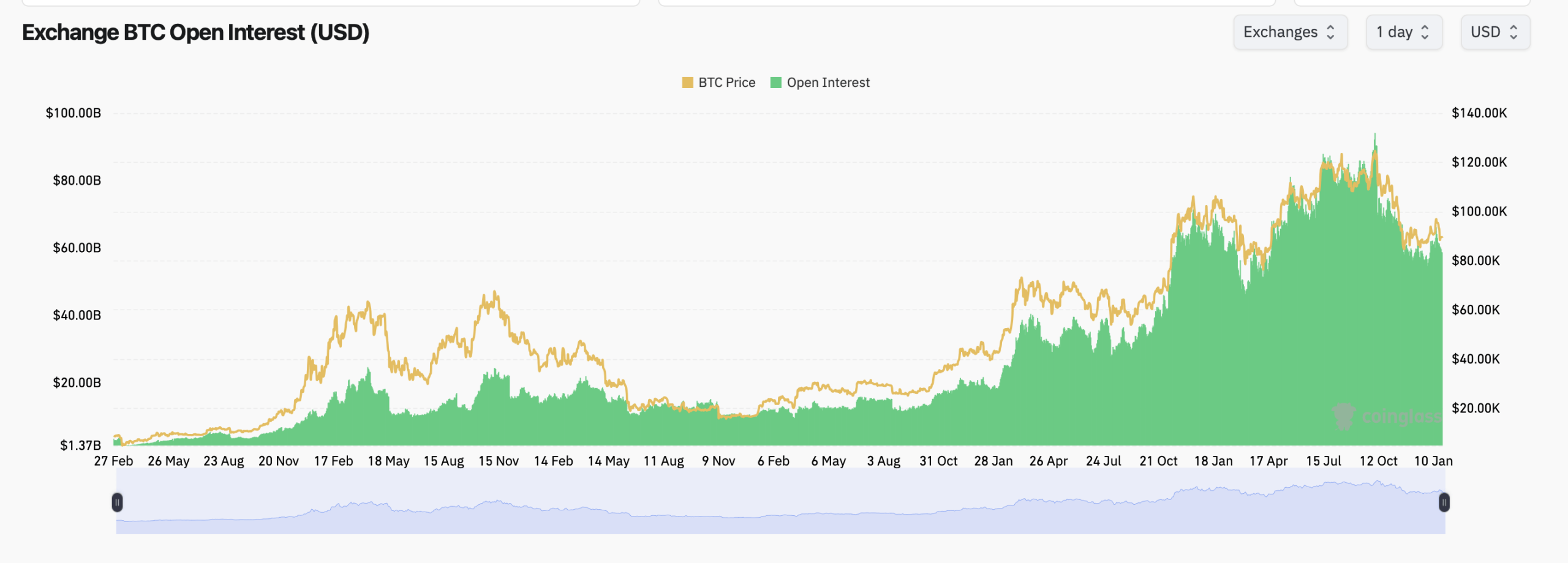 Bitcoin Derivatives Flash Caution Signals as Open Interest Slips and  Liquidations Rise – Markets and Prices Bitcoin News