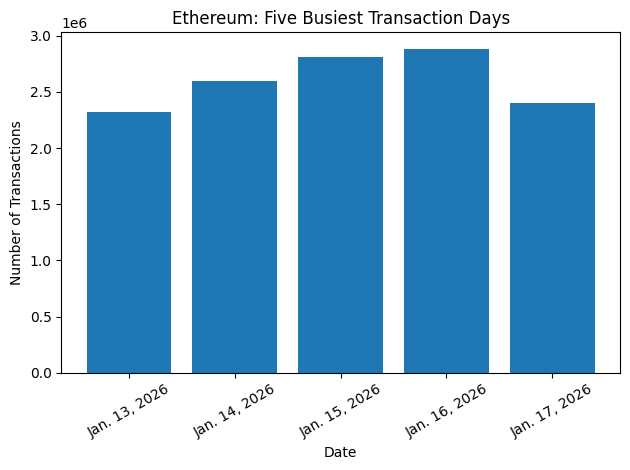 Ethereum Daily Transaction Count Hits Record High While Fees Stay Flat Ethereum Daily Transaction Count Hits Record High While Fees Stay Flat