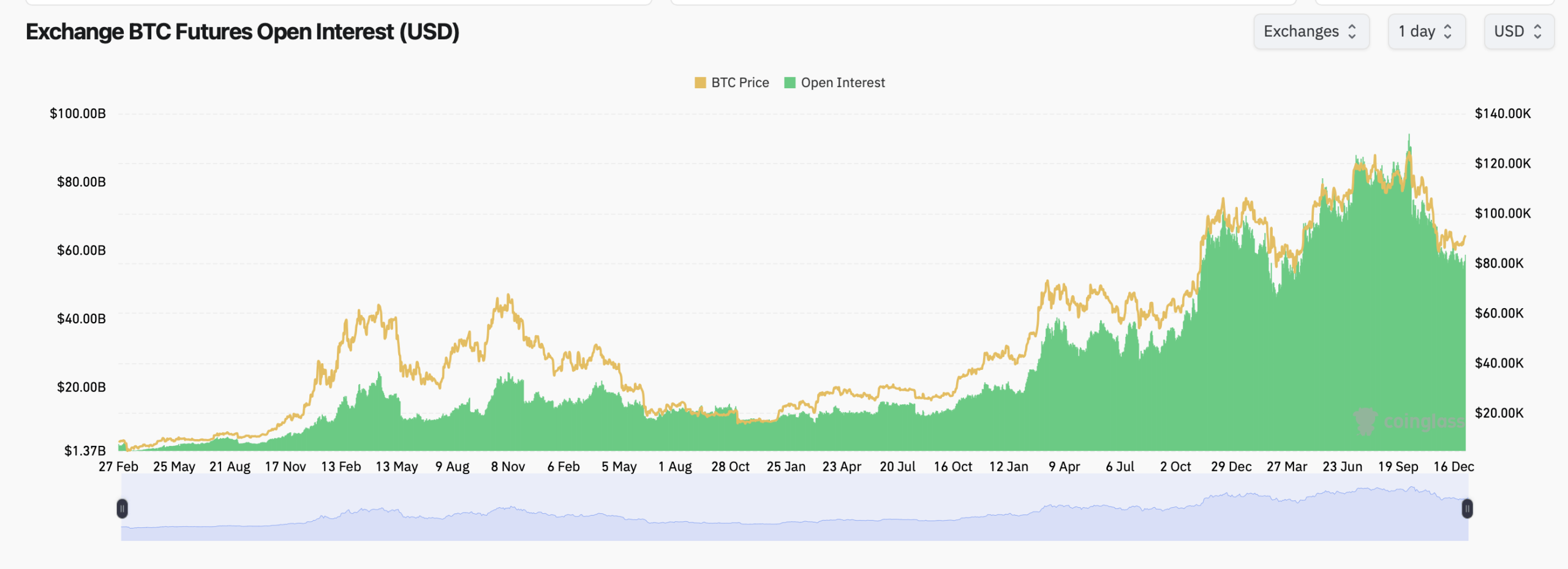 Pasar Derivatif Bitcoin Cenderung Bullish, tetapi Max Pain Mengintai di Bawah Spot Pasar Derivatif Bitcoin Cenderung Bullish, tetapi Max Pain Mengintai di Bawah Spot