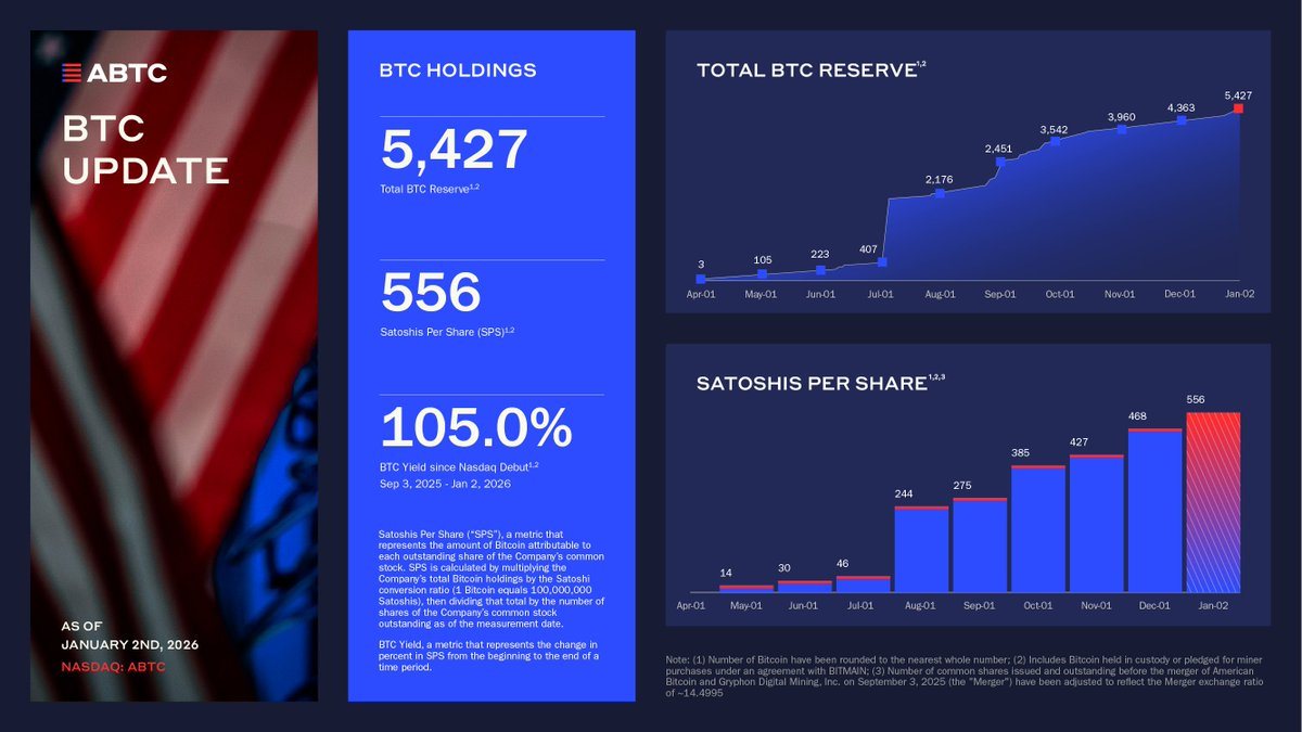 Eric Trumpin American Bitcoin kasvattaa aarrekammioitaan, vakiinnuttaa aseman 20 suurimman bitcoin-aarteen joukossa Eric Trumpin American Bitcoin kasvattaa aarrekammioitaan, vakiinnuttaa aseman 20 suurimman bitcoin-aarteen joukossa